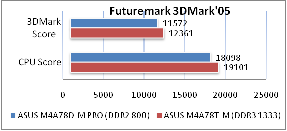 Обзор материнской платы ASUS M4A785D-M PRO